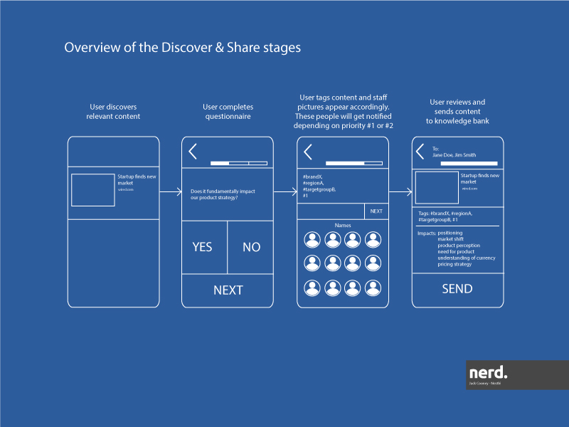 Nestlé CMS — discover & share overview