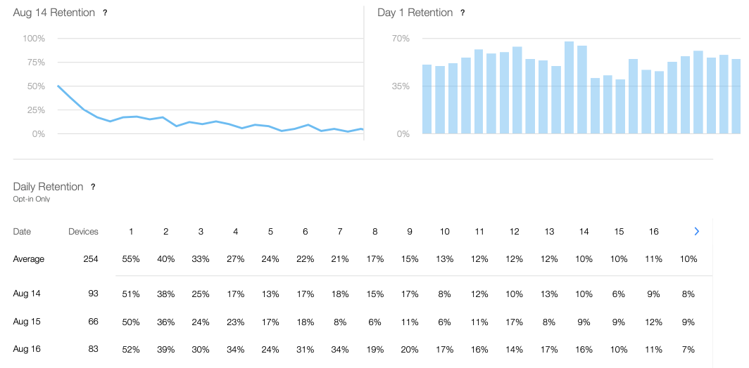 Retention dashboard