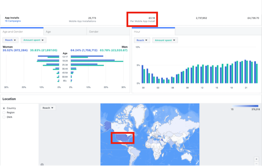 Facebook Ads growth dashboard — CPI and reach performance