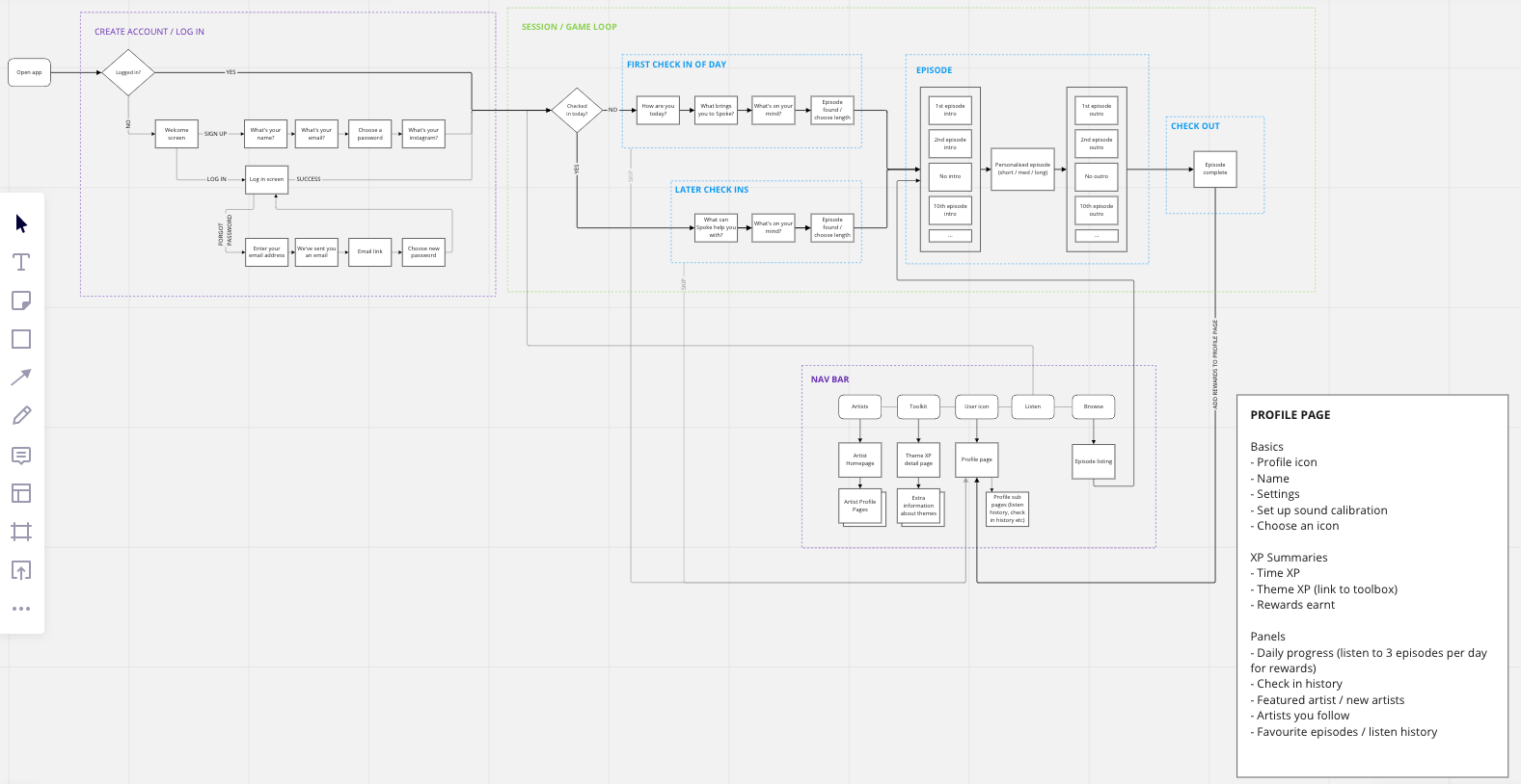 Spoke — user flow diagram